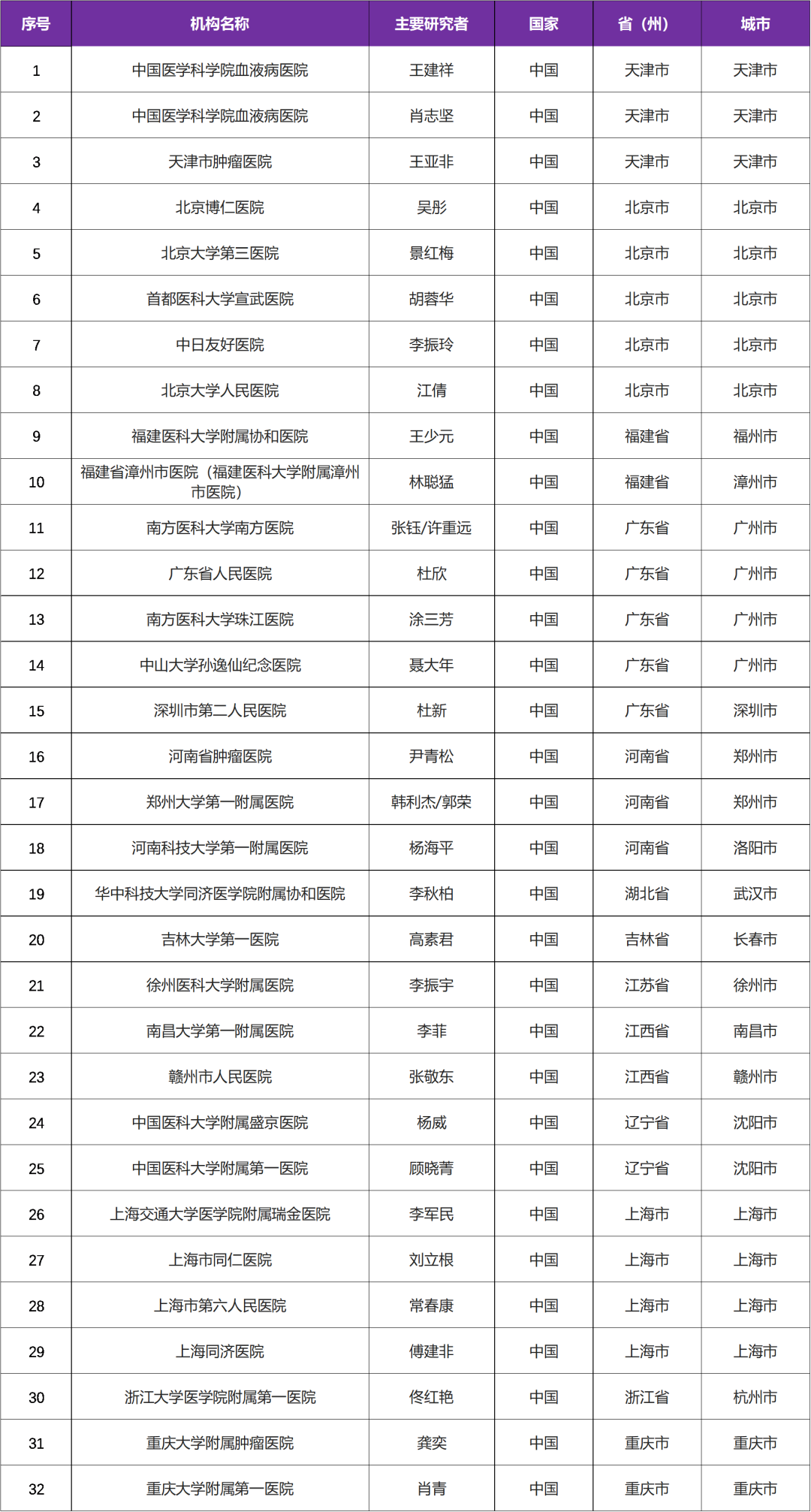 IMM01获FDA孤儿药认定或为白血病患者带来新希望@中国医学科学院血液病医院及全国32家参研医院