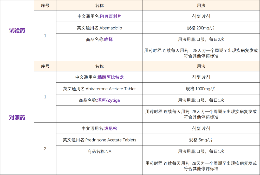 美国FDA批准的第三款CDK4/6抑制剂阿贝西利片 I 招募前列腺癌患者@ 复旦大学附属肿瘤医院及全国40家参研医院