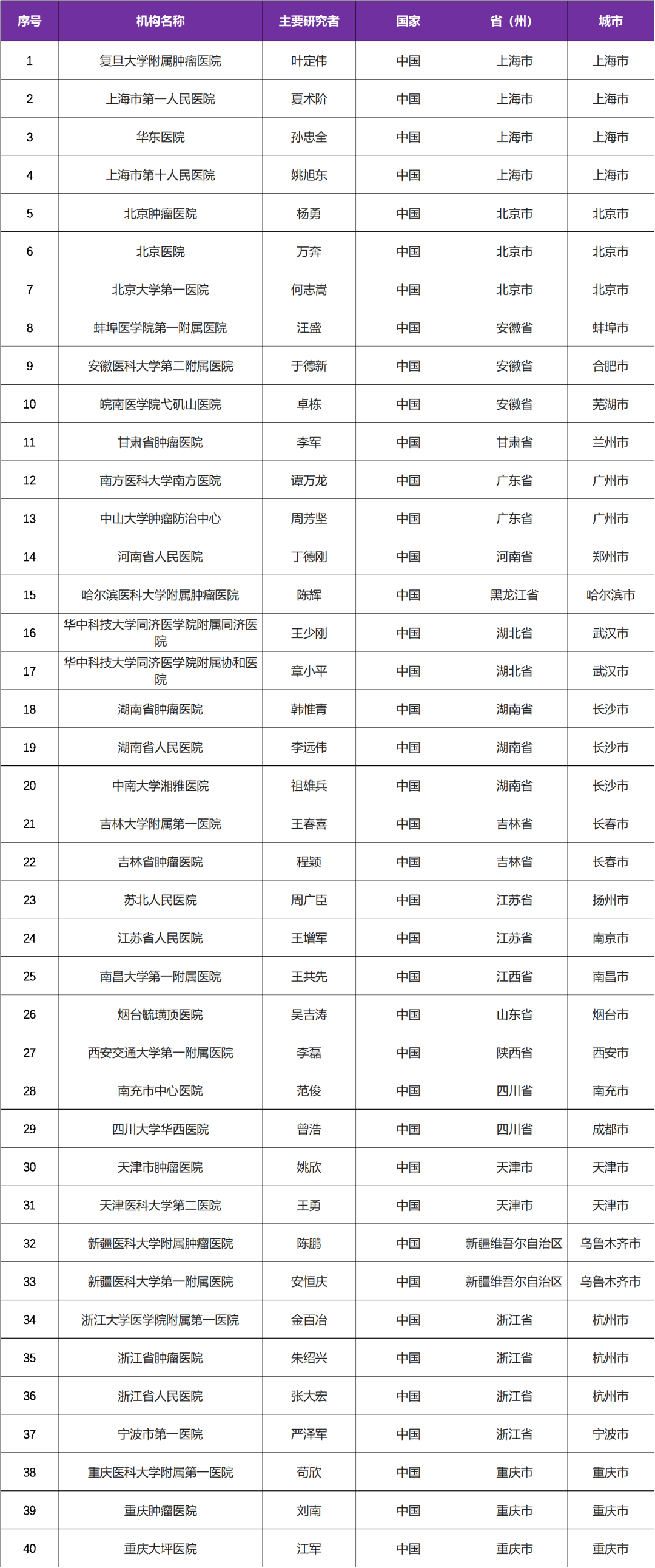 美国FDA批准的第三款CDK4/6抑制剂阿贝西利片 I 招募前列腺癌患者@ 复旦大学附属肿瘤医院及全国40家参研医院