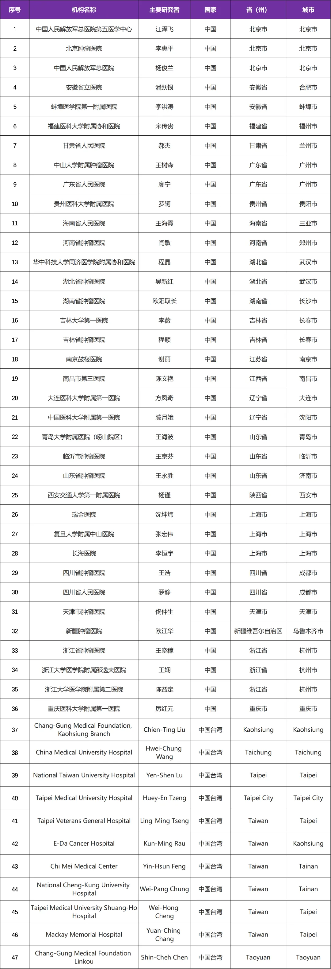 乳腺癌创新药 I 高效的雌激素拮抗剂/降解剂AZD9833@中国人民解放军总医院第五医学中心及全国47家参研医院