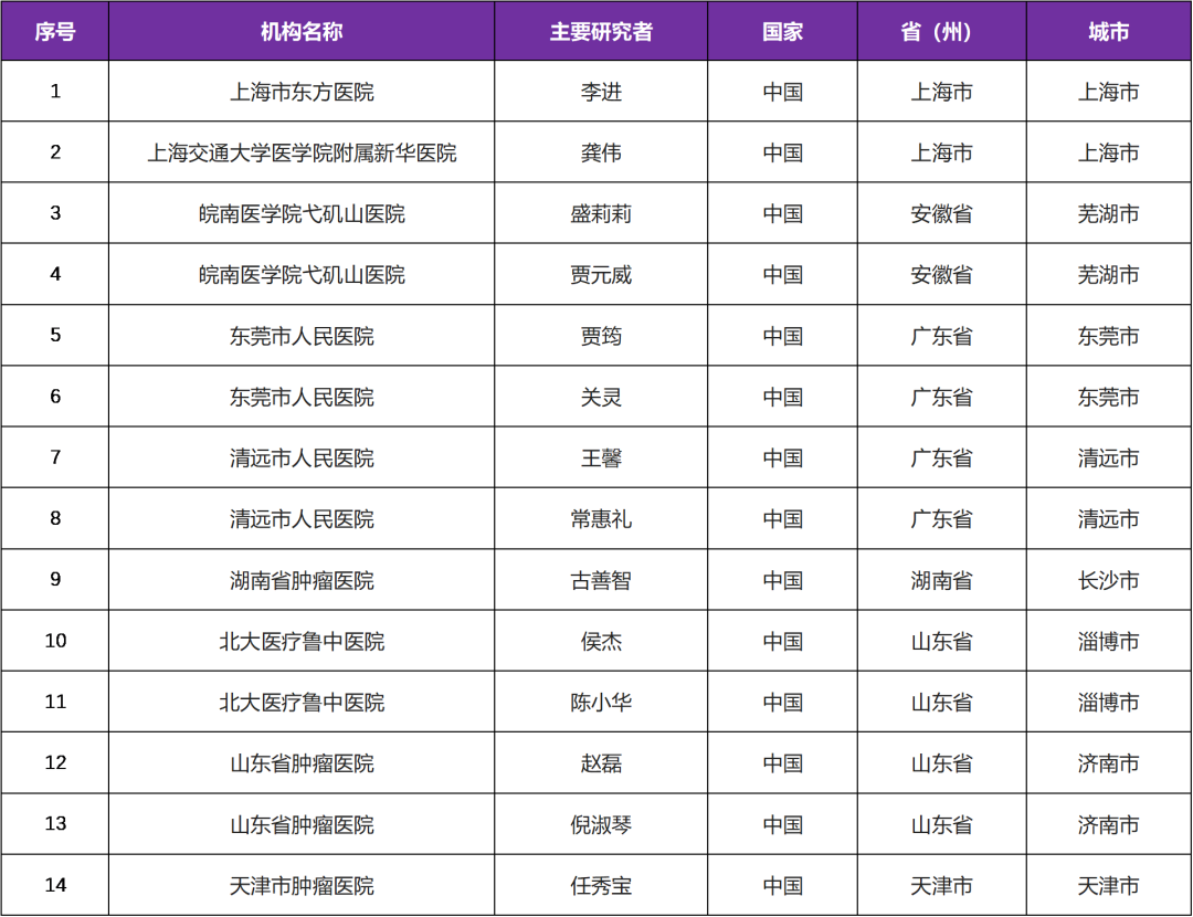 抗癌新药FGFR4小分子共价抑制剂HS236胶囊启动临床研究@上海市东方医院及全国14家参研医院