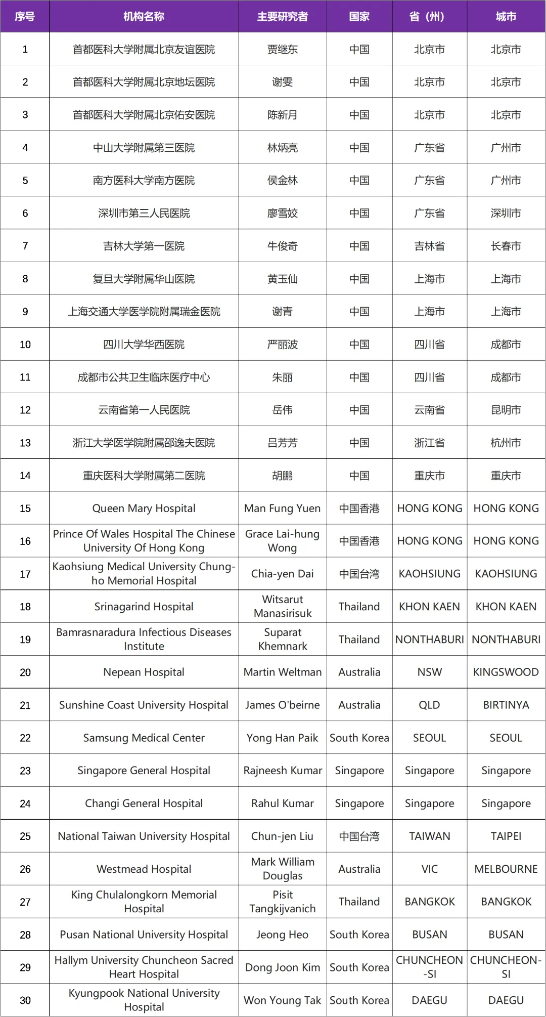 乙肝皮下注射HBV靶向小干扰RNA国内正在启动临床研究二期@首都医科大学附属北京友谊医院及全国30家参研医院