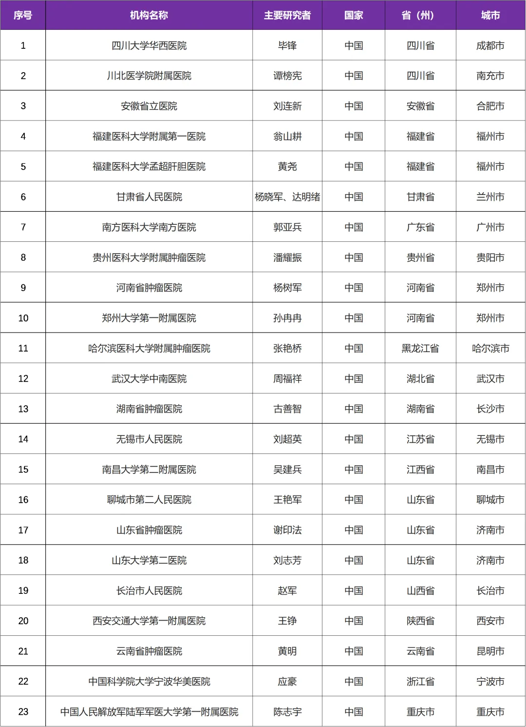 齐鲁制药研发的双抗新药－用于初治晚期肝癌@四川大学华西医院及全国23家参研医院