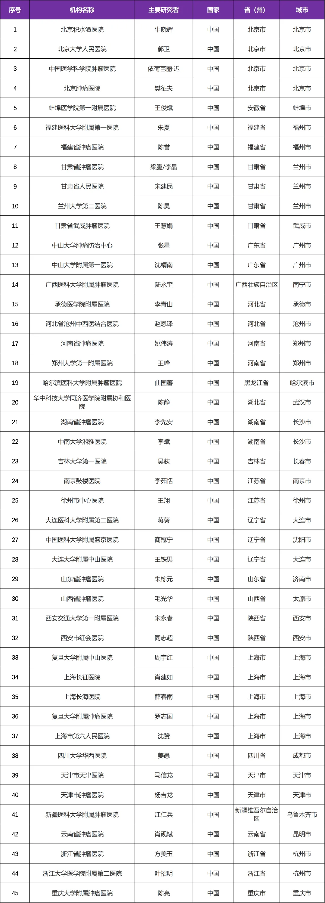 盐酸安罗替尼胶囊－用于软组织肉瘤 I 启动三期临床研究@北京积水潭医院及全国12家参研医院