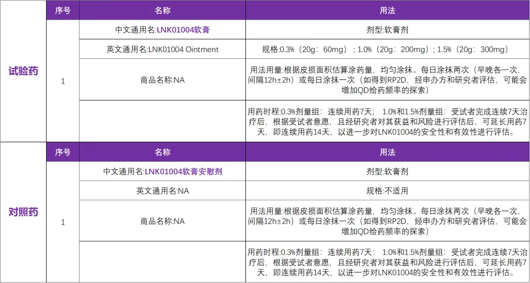 我国自主研发的特应性皮炎创新药 I 外用软膏剂LNK01004@中国医学科学院皮肤病医院及全国4家参研医院