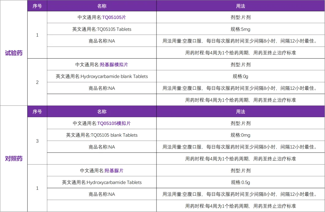 创新药JAK2抑制剂TQ05105在中国获批骨髓纤维化临床二期@中国医学科学院血液病医院及全国47家参研医院