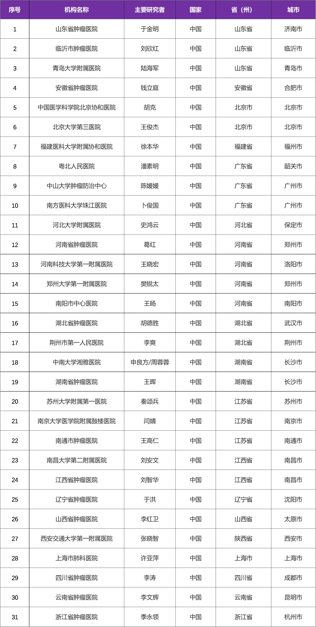 肺癌合并脑转移三期临床研究@山东省肿瘤医院及全国31家参研医院