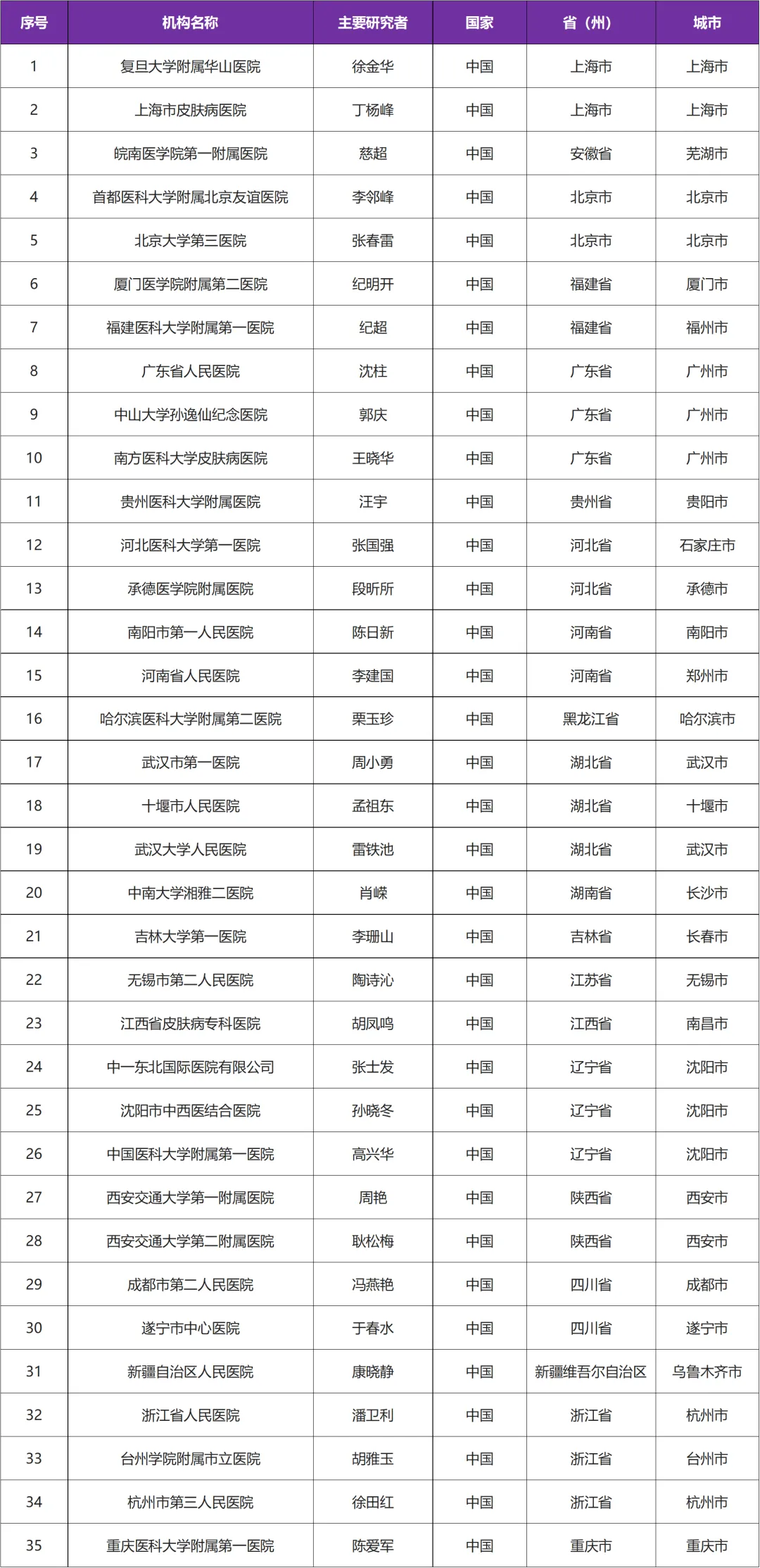 银屑病创新药TYK2靶点 I 招募银屑病患者@复旦大学附属华山医院及全国35家参研医院