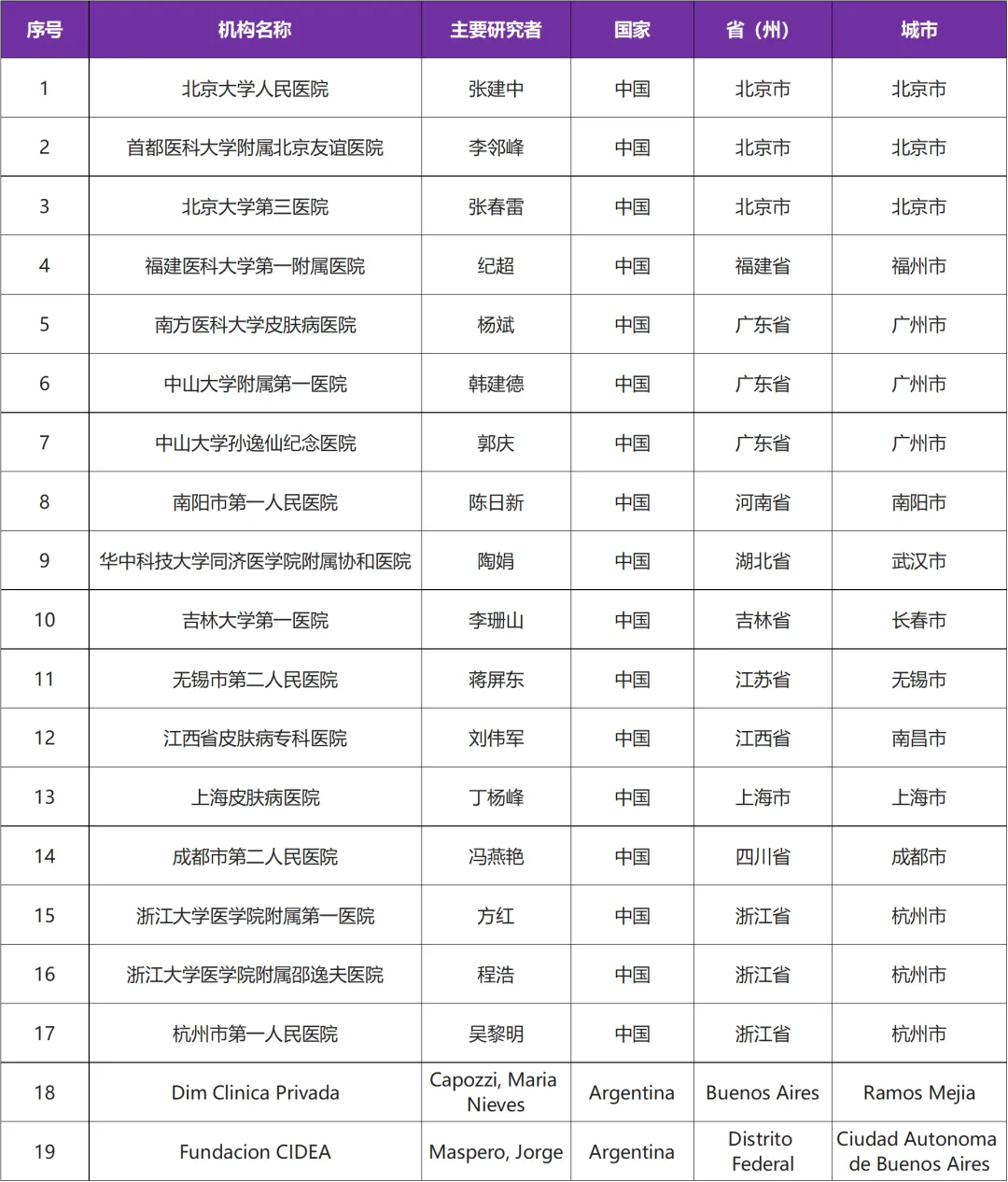 特应性皮炎创新药 I 安进OX40单抗在国内启动三期临床研究@北京大学人民医院及全国19家参研医院