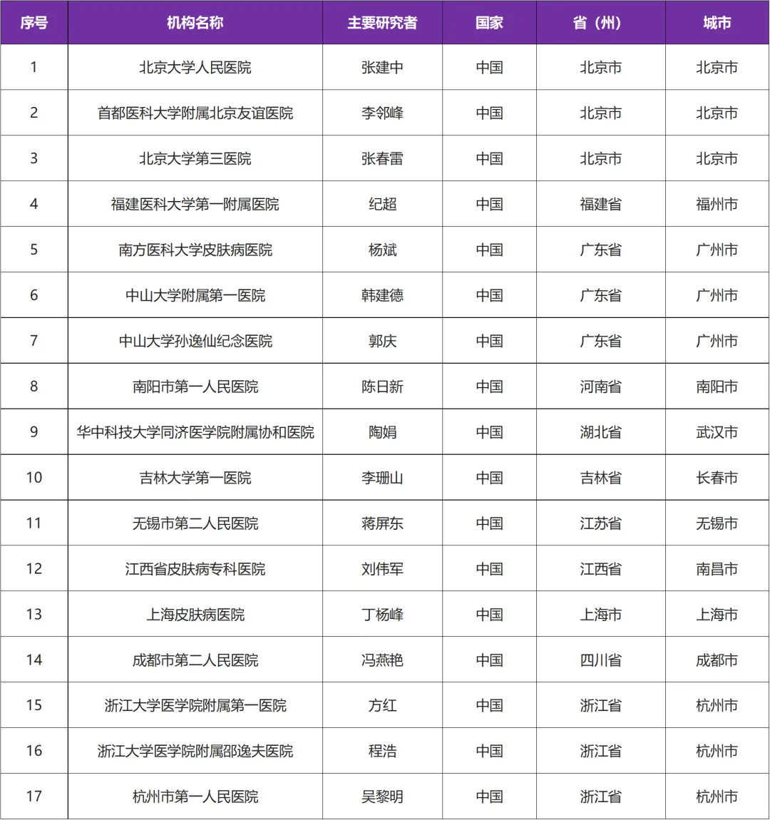 KHK-4083靶向药 I 中重度特应性皮炎国际三期临床研究@北京大学人民医院及全国17家参研医院