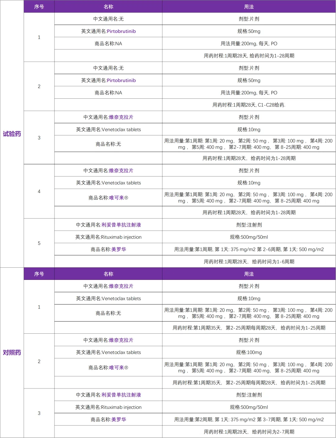 目前上市的唯一一款第三代BTK抑制剂吡托布替尼在中国启动临床研究@江苏省人民医院及全国27家参研医院