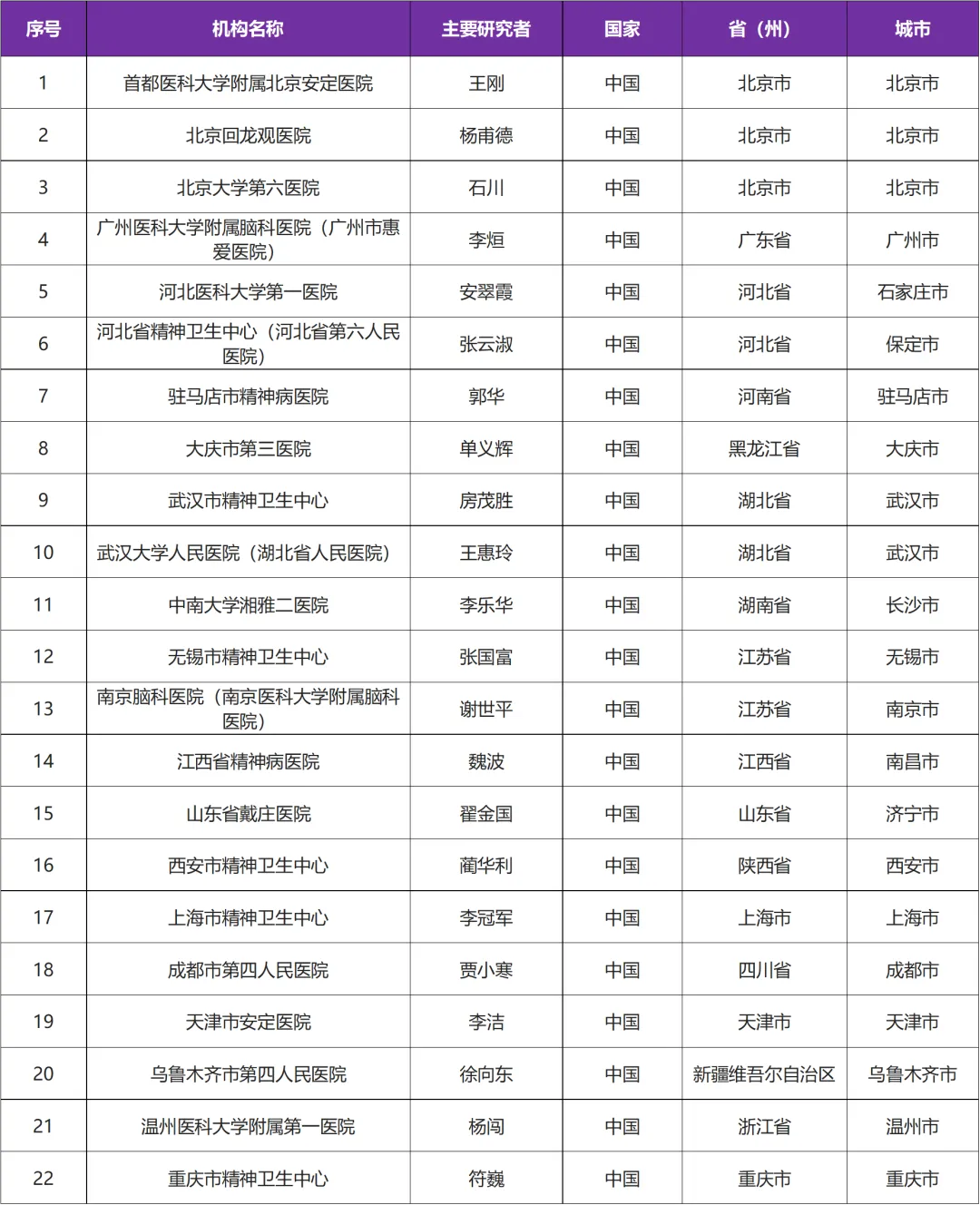 精神分裂症重磅品种： KarXT 在III 期 EMERGENT-2 试验中获得积极顶线数据@北京安定医院及全国22家参研医院