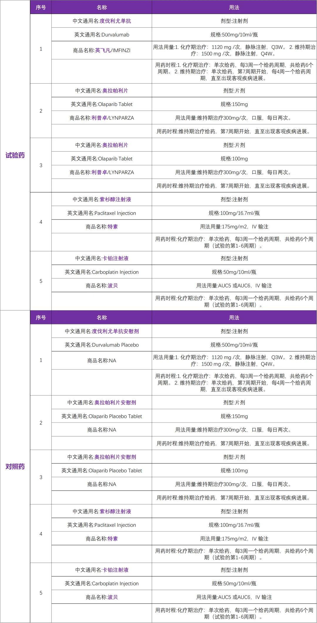 已上市药物原研一线方案 I 子宫内膜癌临床研究三期@复旦大学附属肿瘤医院及全国31家参研医院