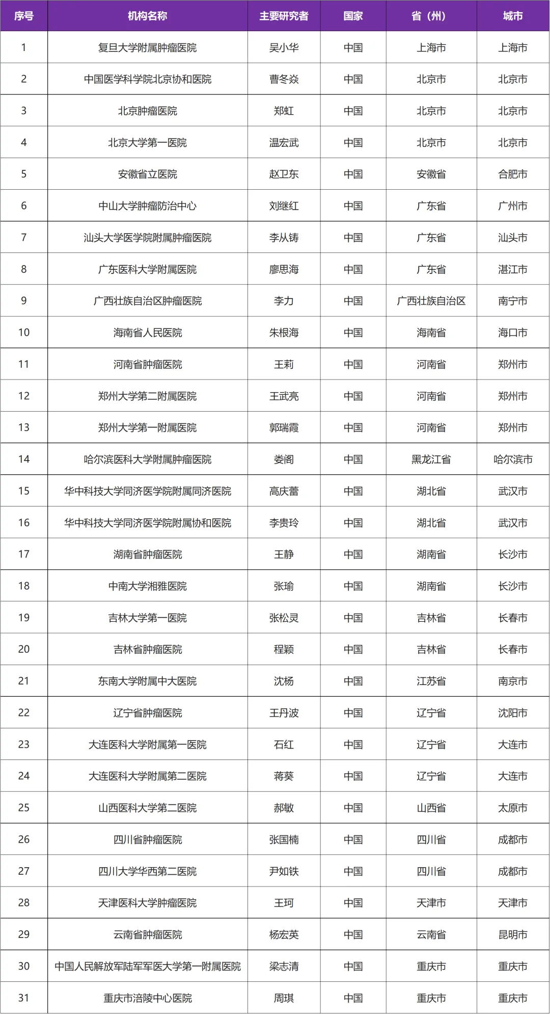 已上市药物原研一线方案 I 子宫内膜癌临床研究三期@复旦大学附属肿瘤医院及全国31家参研医院