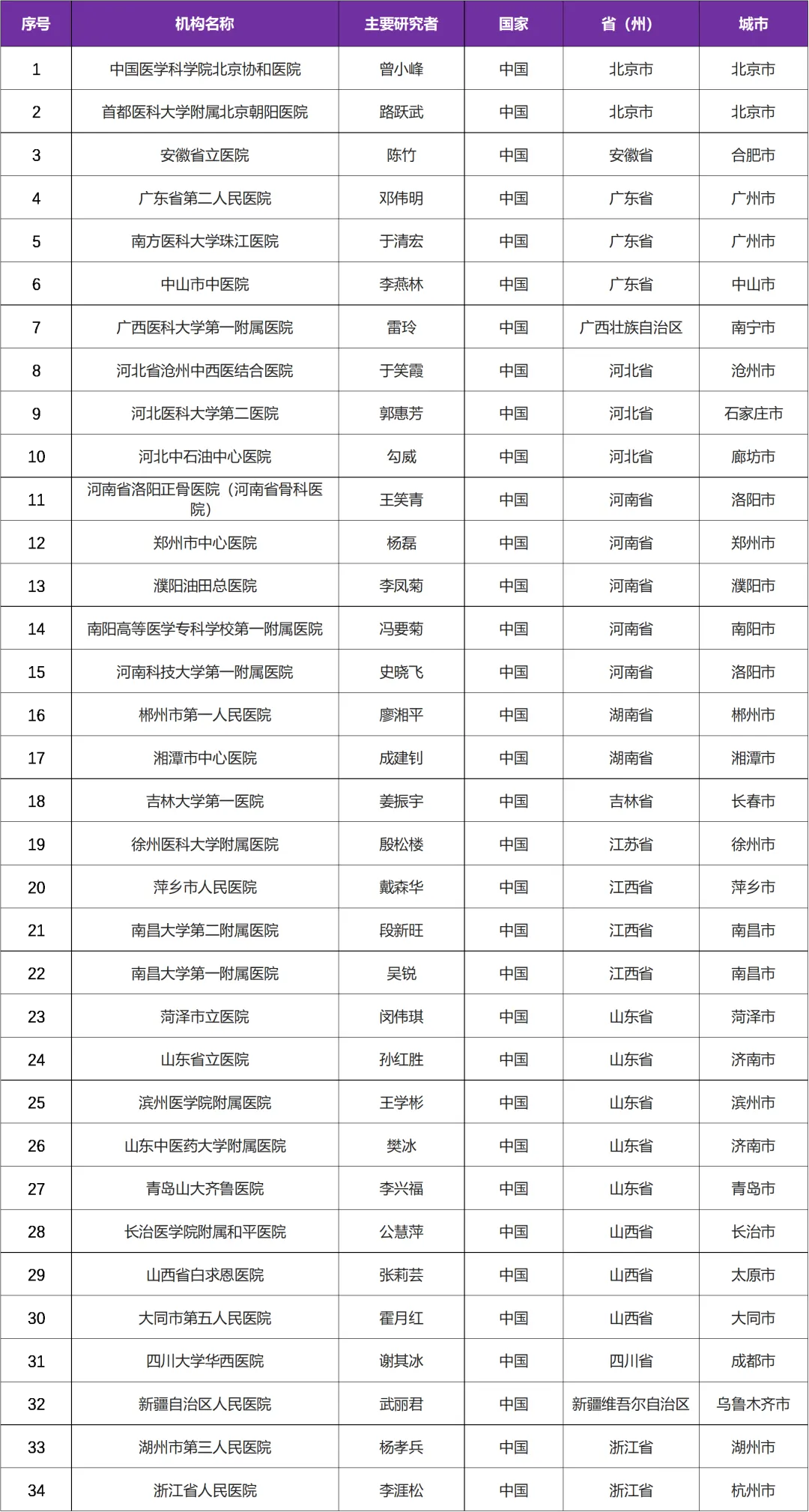 创新药口服JAK1抑制剂获批临床研究三期@中国医学科学院北京协和医院及全国34家参研医院