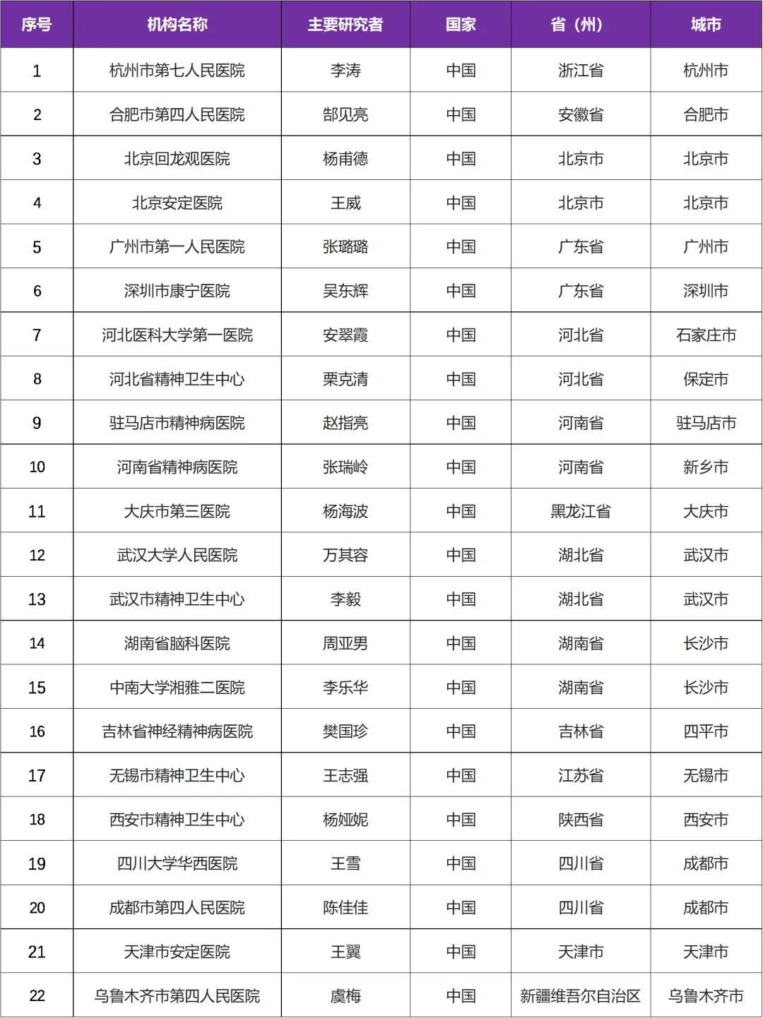 与Zuranolone相同作用机制药物 I 成年抑郁症临床研究@杭州市第七人民医院及全国22家参研医院