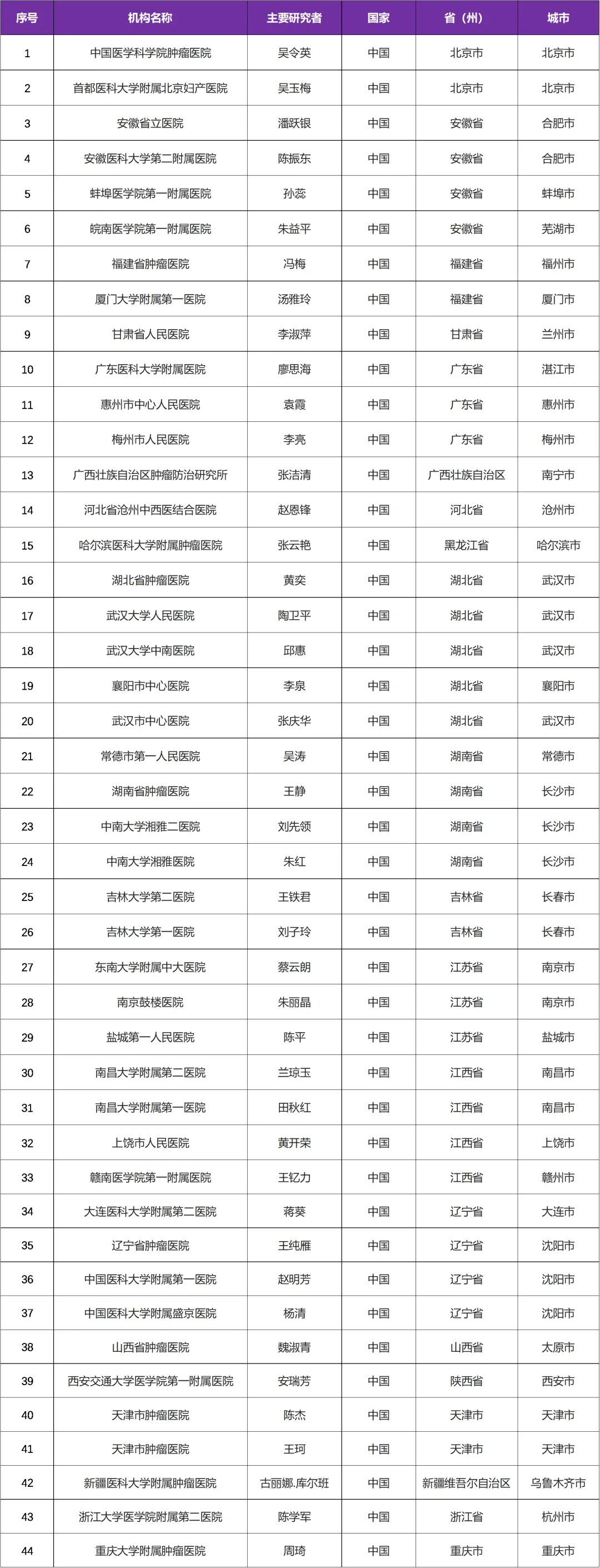 双免疫疗法 I 含铂化疗失败后的宫颈癌临床研究@中国医学科学院肿瘤医院及全国 44 家参研医院