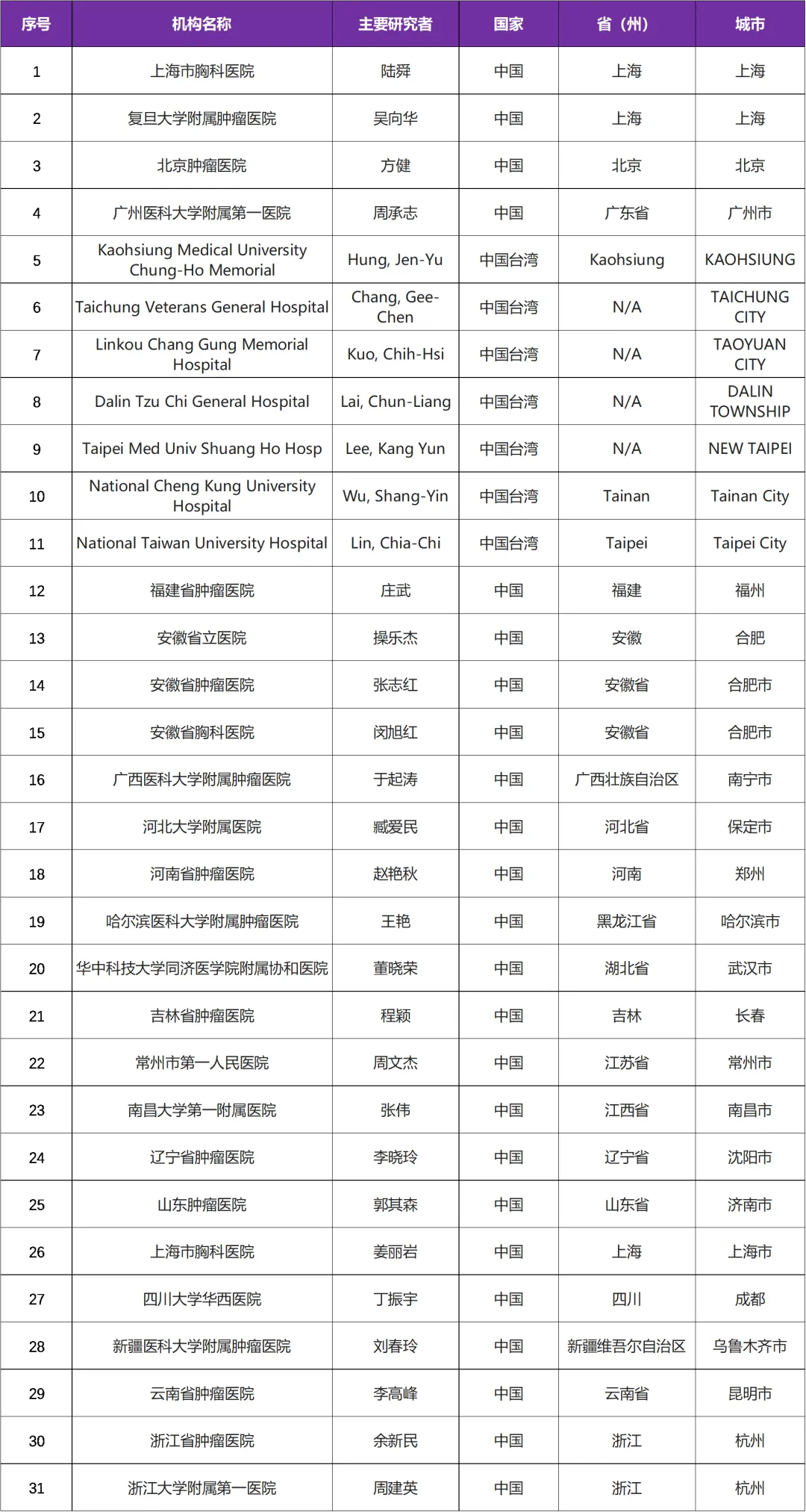 艾伯维（美国）研发的特立妥珠单抗，应用Met扩增非小肺癌临床研究@上海市胸科医院及全国 31 家参研医院