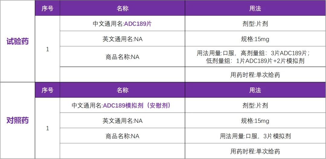 ADC189片号称“一粒治愈”流感，全程只需口服一粒，可在24小时内阻断流感病毒复制。III期临床研究进行中