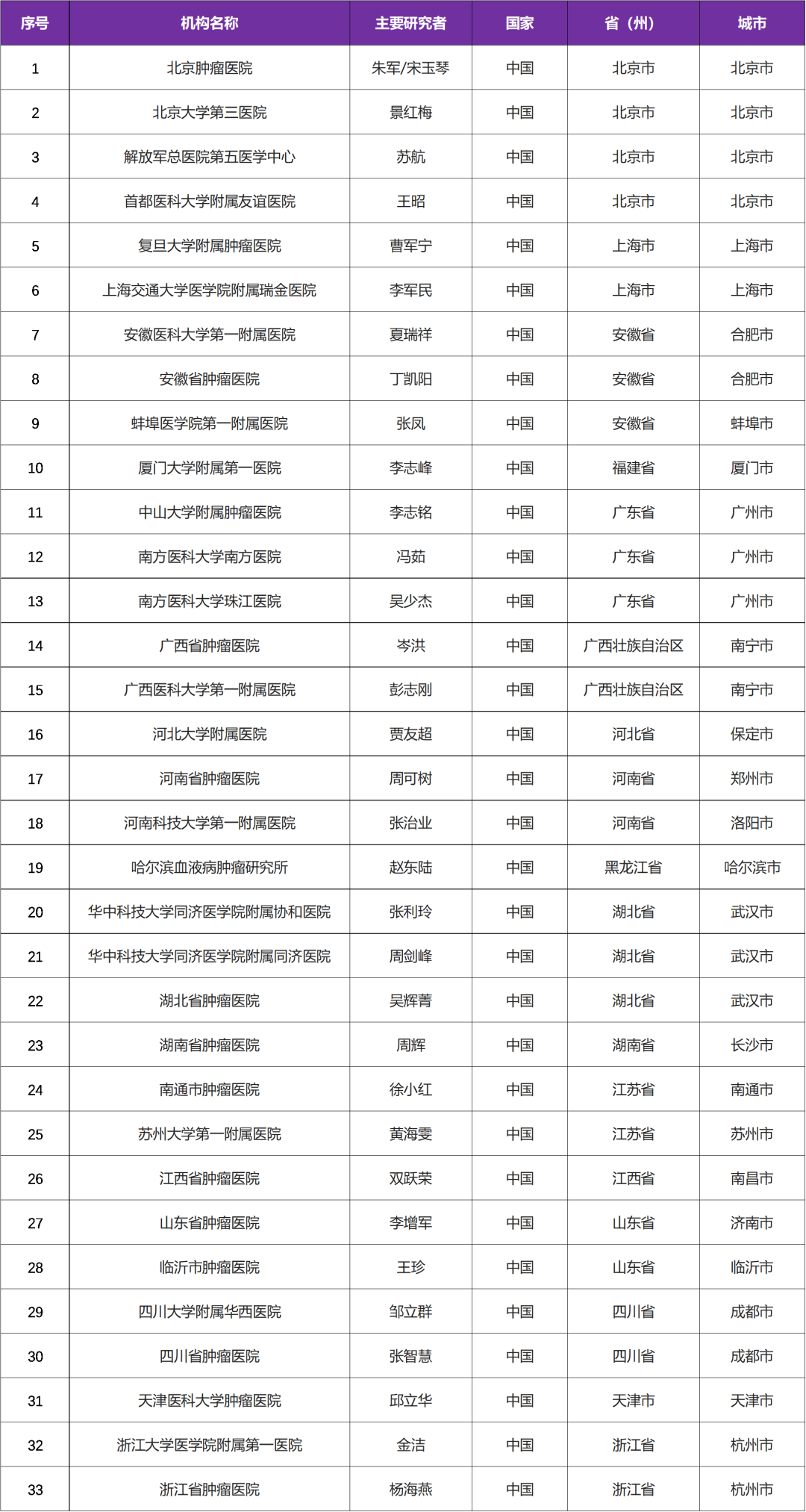 FDA孤儿药资格认定 PI3Kδ抑制剂突破性治疗 I 外周T/NK细胞淋巴瘤临床研究@北京肿瘤医院及全国33家参研医院