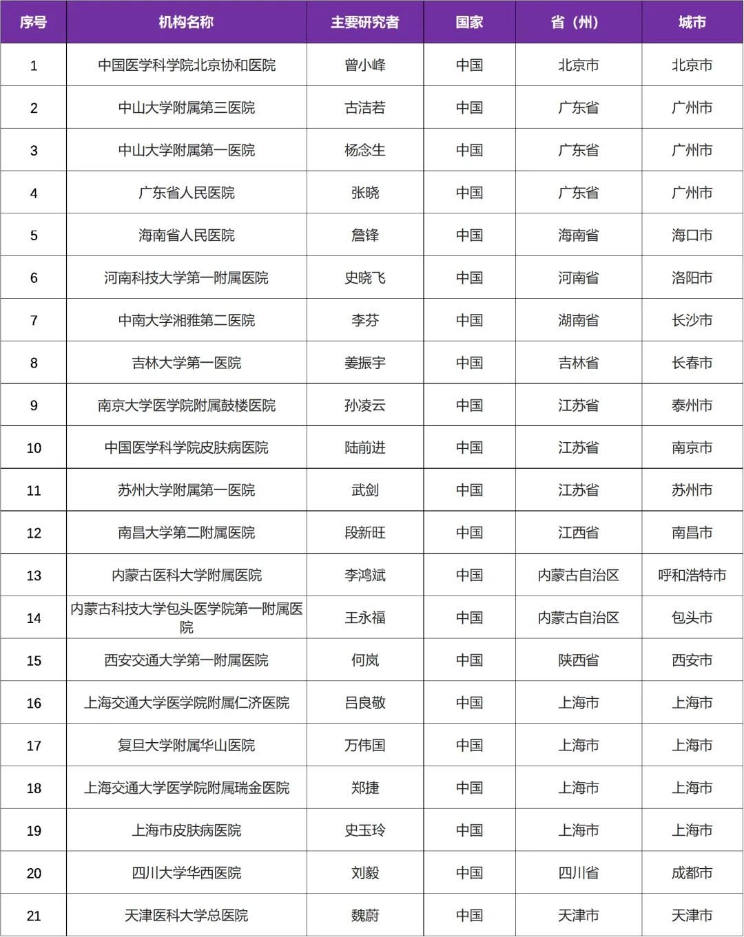 默克雪兰诺Enpatoran在系统性红斑狼疮的国际二期临床研究@中国医学科学院北京协和医院及全国25家参研医院