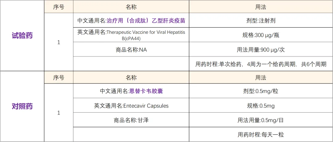 乙肝疫苗（合成肽）进入III期临床，乙肝大三阳转变小三阳从而实现转阴，大转小是治愈不可缺少的一个重要步骤