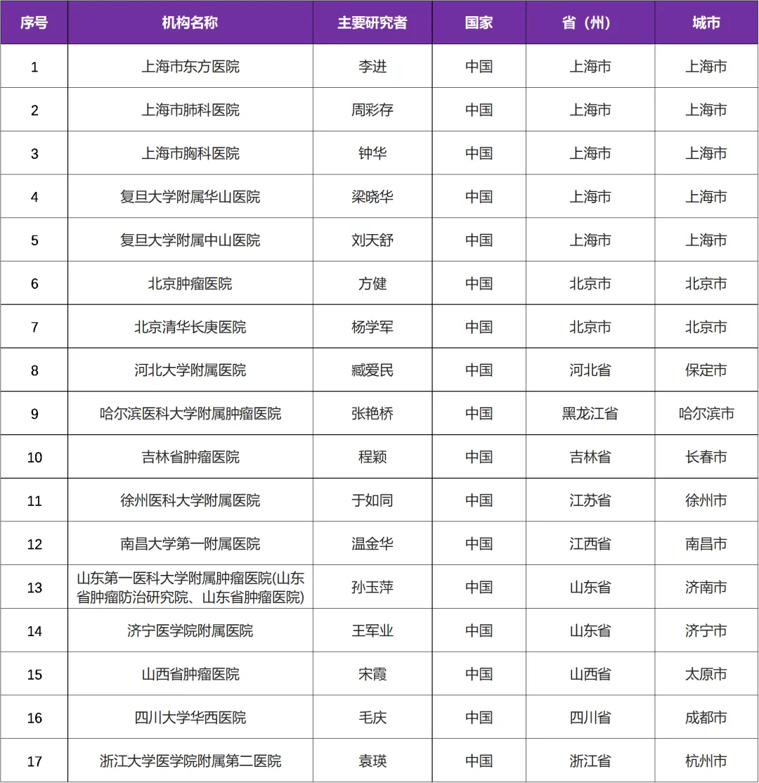 抗癌新药ABM-1310 胶囊重磅发布&上海市东方医院领衔开展 I 全国17家参研医院