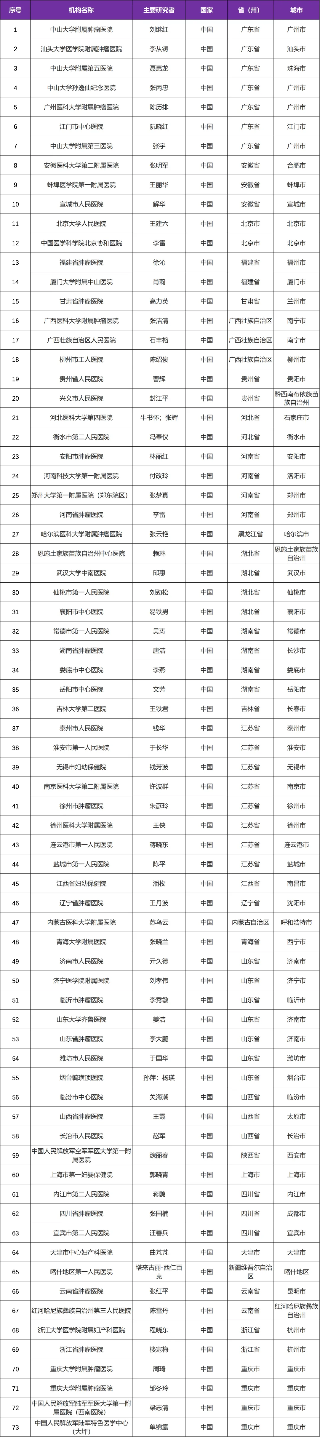 全球首款申报上市的PD-1/CTLA-4靶向组合抗体QL1706 I 宫颈癌一线患者@中山大学附属肿瘤医院及全国73家参研医院