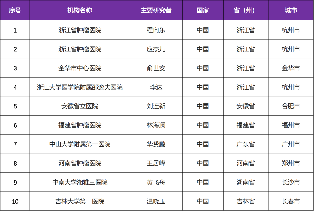 双抗创新药PM8002靶向PD-L1/VEGF I 招募初治肝癌患者@浙江省肿瘤医院及全国10家参研医院