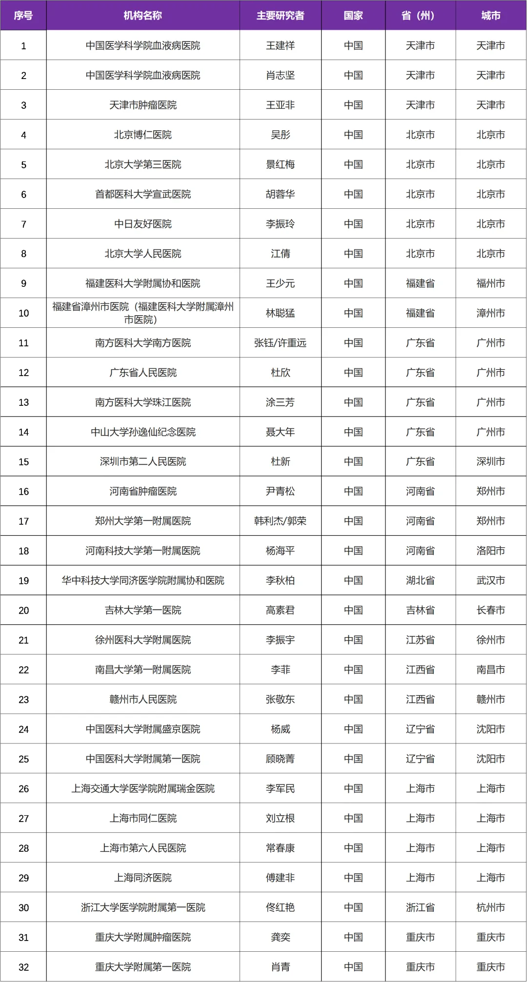 国内首个靶向人CD47的SIRPαFc融合蛋白药物 IMM01具有双重机制@中国医学科学院血液病医院及全国32家参研医院