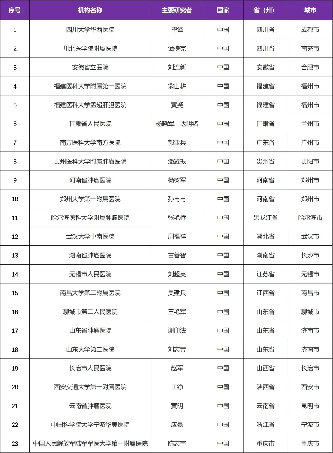 我国研发新型抗PD-1和CTLA-4双抗 I 艾帕洛利单抗/托沃瑞利单抗&招募肝癌患者@四川大学华西医院及全国23家参研医院