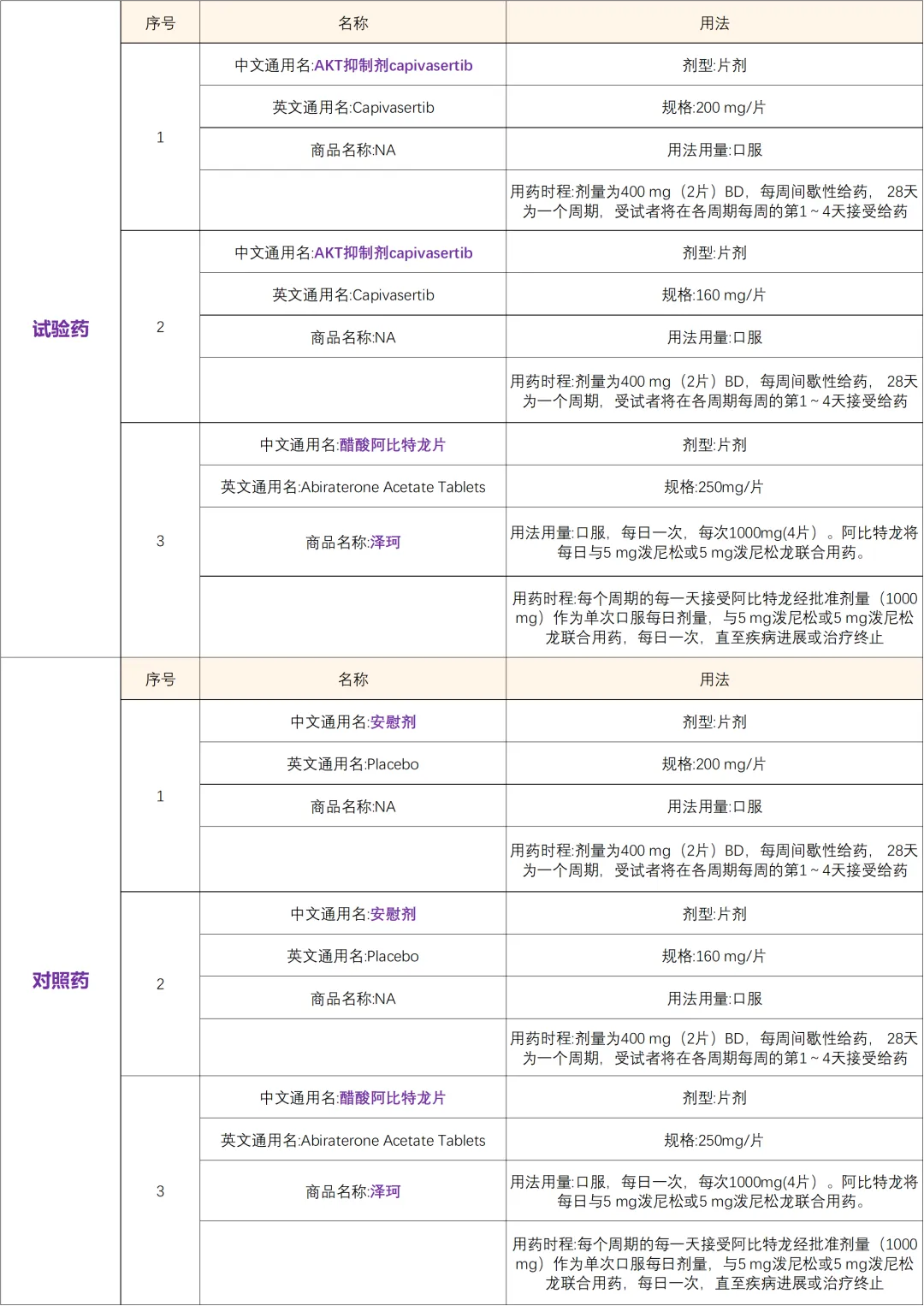 阿斯利康研发的AKT抑制剂capivasertib国际临床三期 I 招募前列腺癌患者@复旦大学附属肿瘤医院及全国51家参研医院