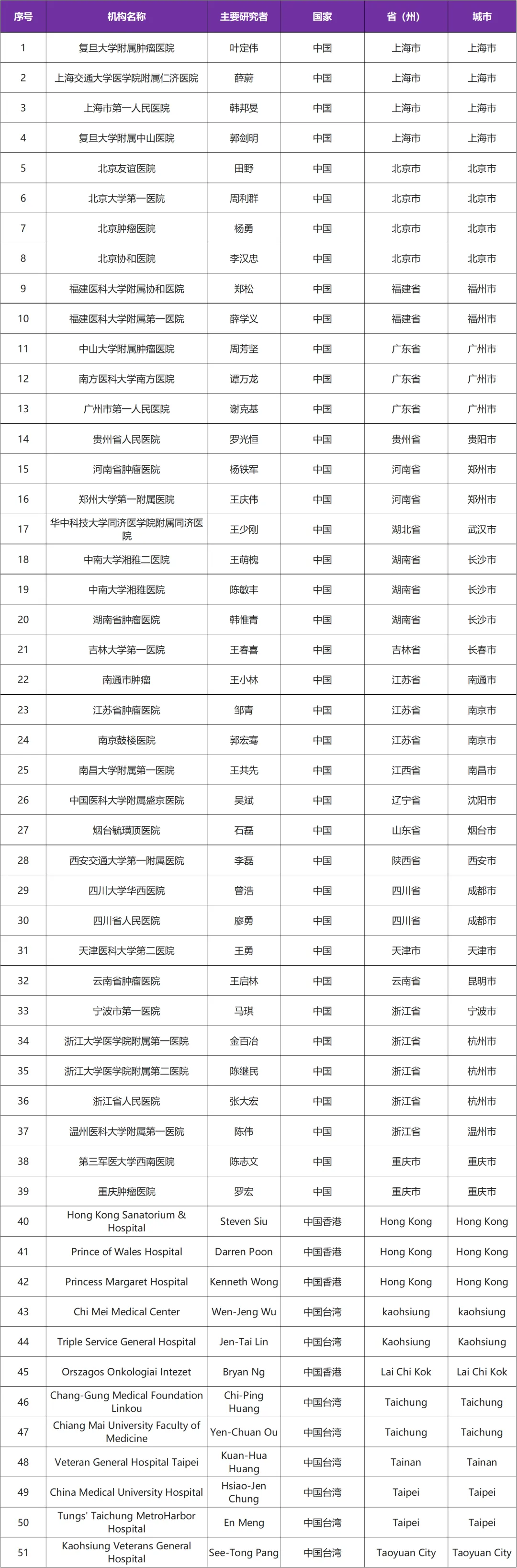 阿斯利康研发的AKT抑制剂capivasertib国际临床三期 I 招募前列腺癌患者@复旦大学附属肿瘤医院及全国51家参研医院