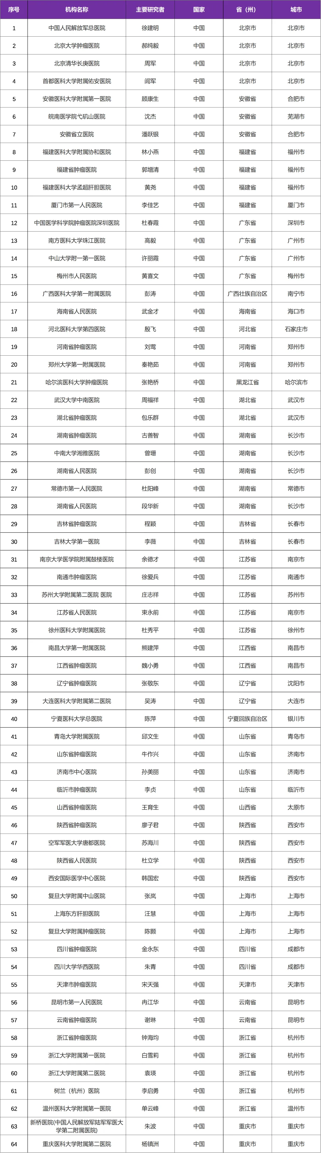 创新靶向FGFR的新型高选择性小分子抑制剂HMPL-453全国招募肝内胆管癌受试者@中国人民解放军总医院及全国64家参研医院