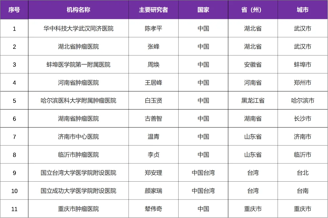 创新药靶向FGFR4抑制剂ABSK-011全国招募受试者@华中科技大学武汉同济医院及全国11家参研医院