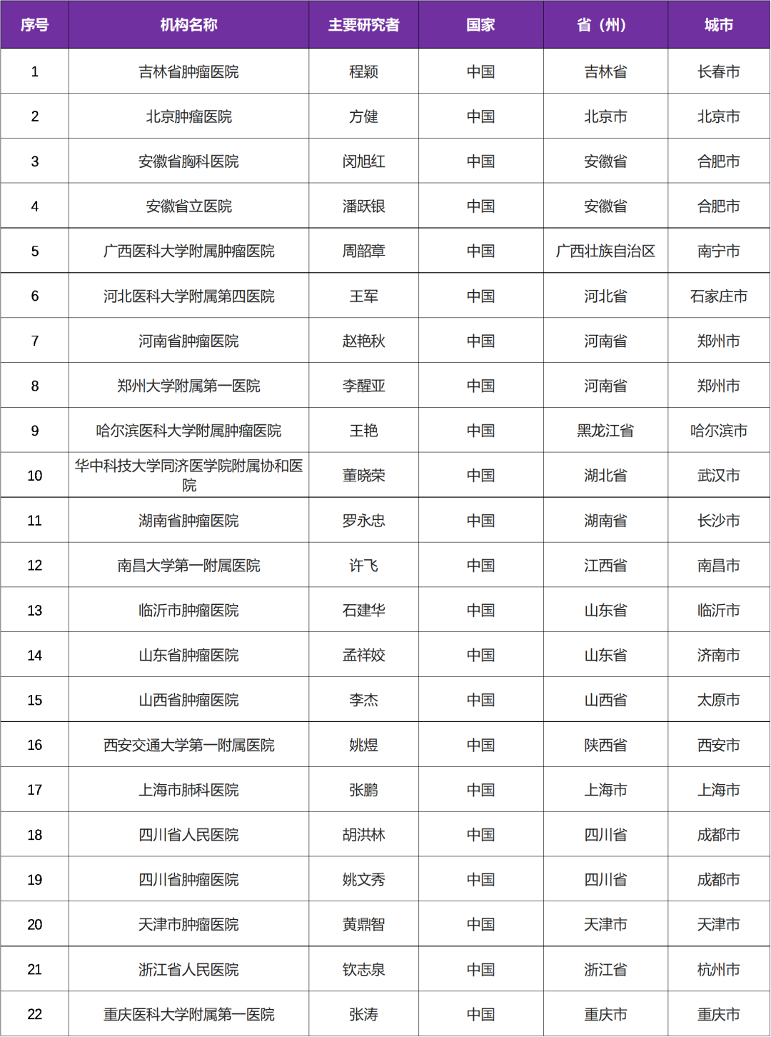 创新抗癌药PM8002（免疫、抗血管双抗）I 招募小细胞肺癌患者@吉林省肿瘤医院及全国22家参研医院