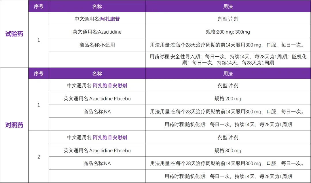 口服剂型的阿扎胞苷 I 全国招募缓解的急髓白血病作为维持治疗@中国医学科学院血液病医院及全国30家参研医院