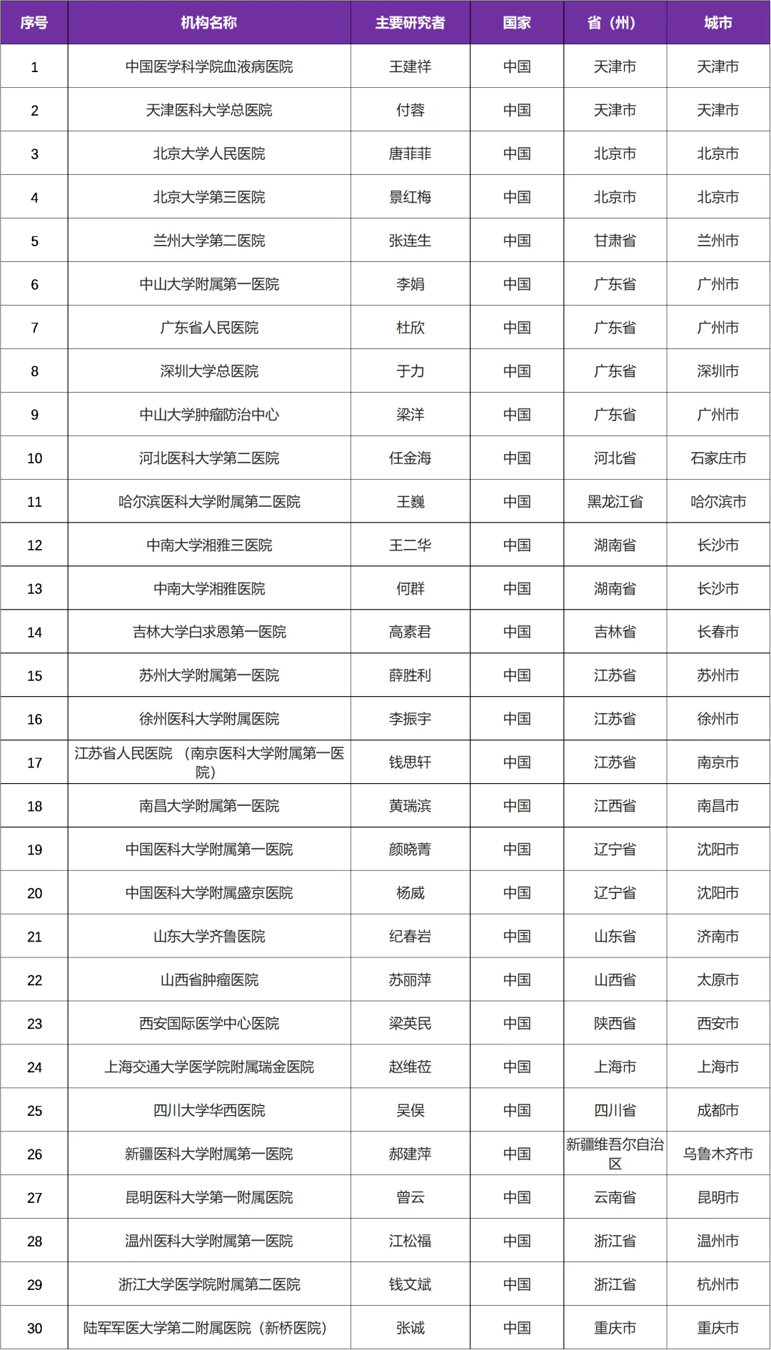 口服剂型的阿扎胞苷 I 全国招募缓解的急髓白血病作为维持治疗@中国医学科学院血液病医院及全国30家参研医院