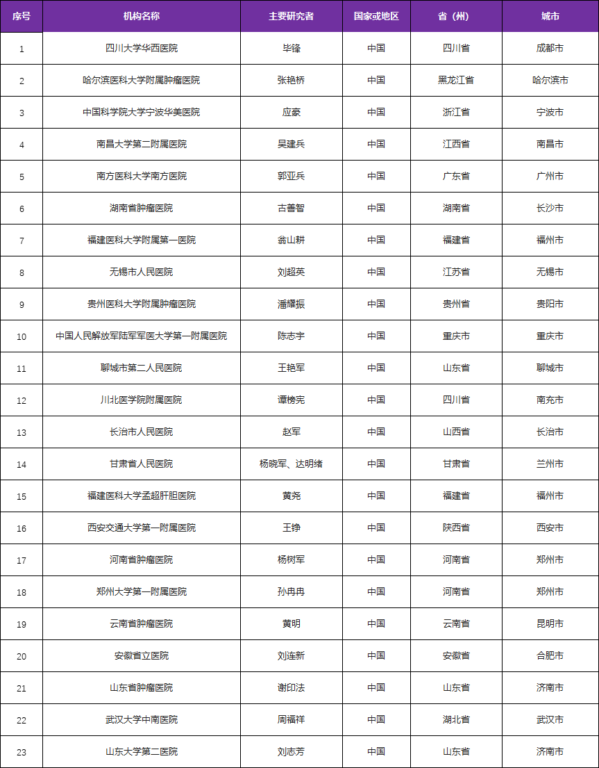 双靶点药物联合贝伐珠单抗注射液治疗晚期肝癌－患者招募@四川大学华西医院牵头23医院