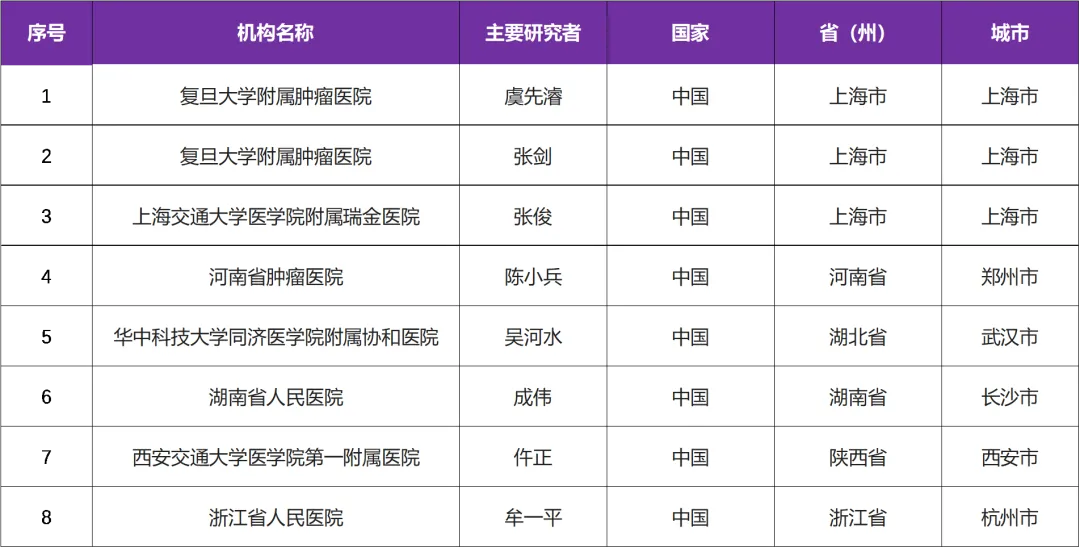 CAR-T细胞疗法 I CLDN18.2表达阳性的胰腺癌术后新辅助治疗@复旦大学附属肿瘤医院及全国8参研医院