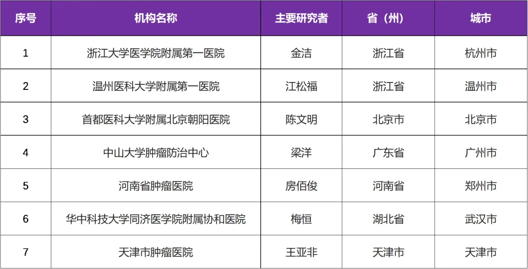 创新药靶向CD3/BCMA的双特异性抗体 I 招募多发性骨髓瘤患者@浙江大学医学院附属第一医院及全国7家参研医院