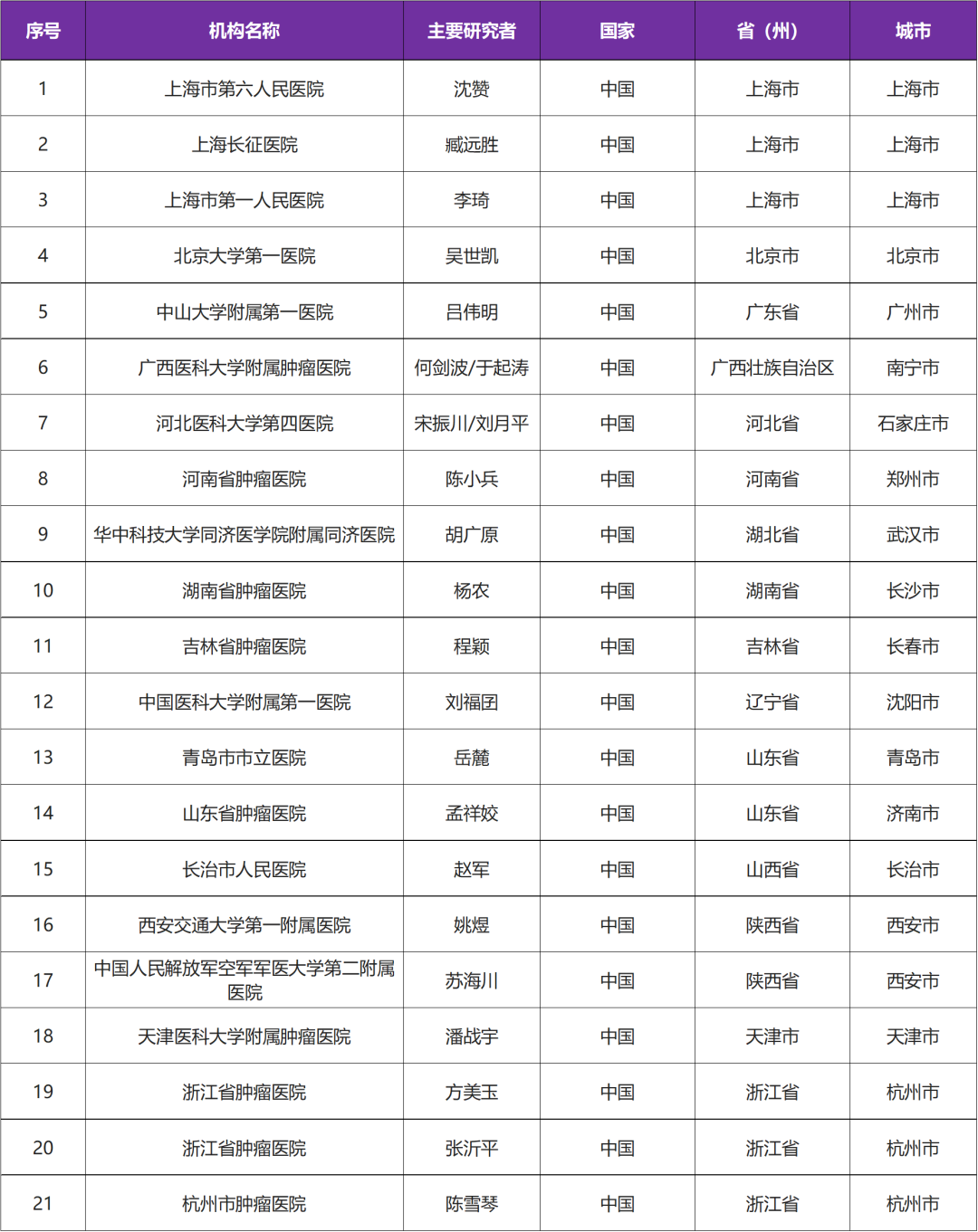 我国自主研发第一代创新型小分子药 TQB3558 应用NTRK基因融合阳性的实体瘤患者@上海市第六人民医院及全国21家参研医院