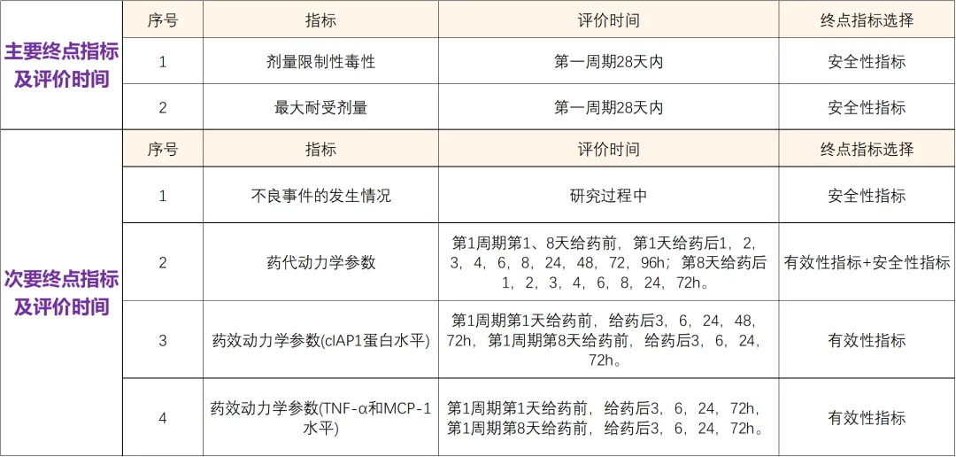 正大天晴研发的创新药XIAP抑制剂 I 招募晚期肿瘤患者@中山大学肿瘤防治中心