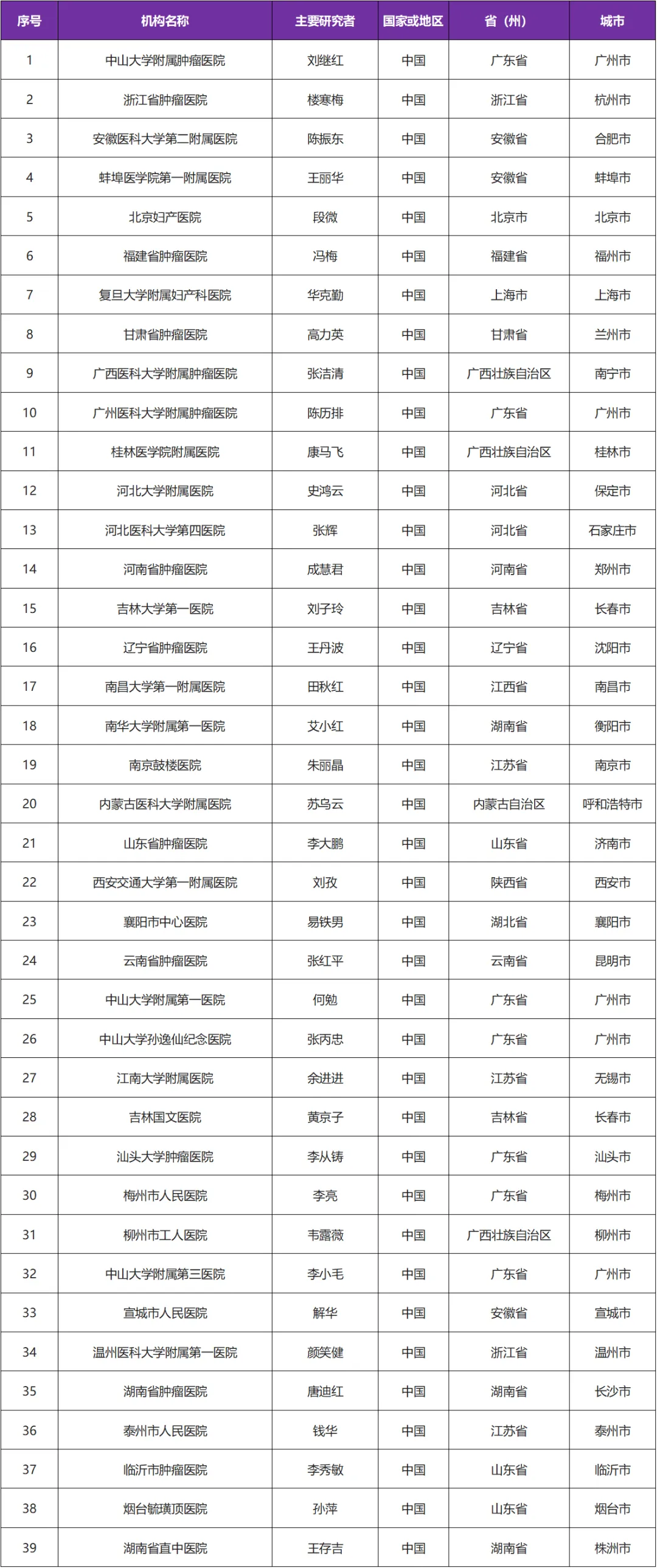 创新药物QL1706治疗肿瘤的第二代抗体疗法 I 招募复发的宫颈癌患者@中山大学附属肿瘤医院及全国39家参研医院