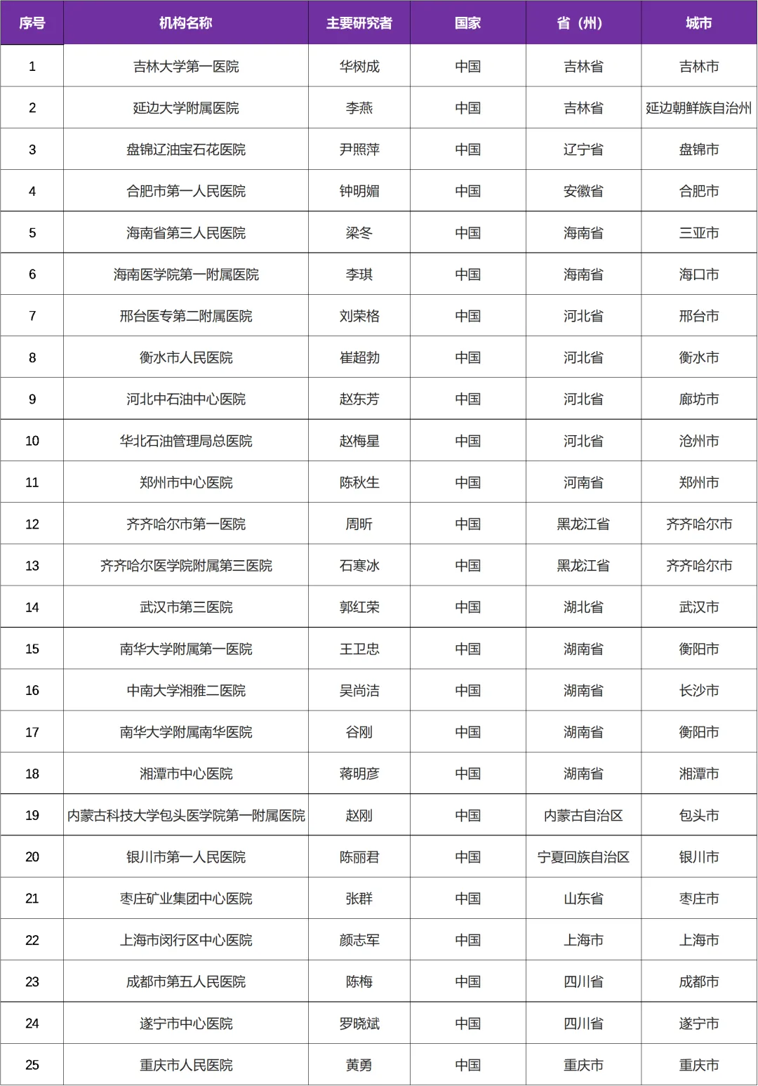 丙酸倍氯米松吸入气雾剂3期临床研究招募哮喘患者@吉林大学第一医院及全国25家参研医院