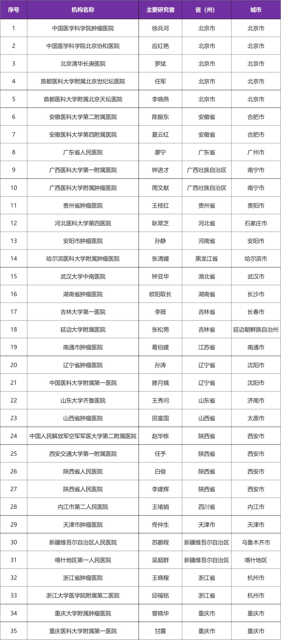 创新型抗PD-L靶向药 I 招募三阴乳腺癌患者@中国医学科学院肿瘤医院及全国35家参研医院