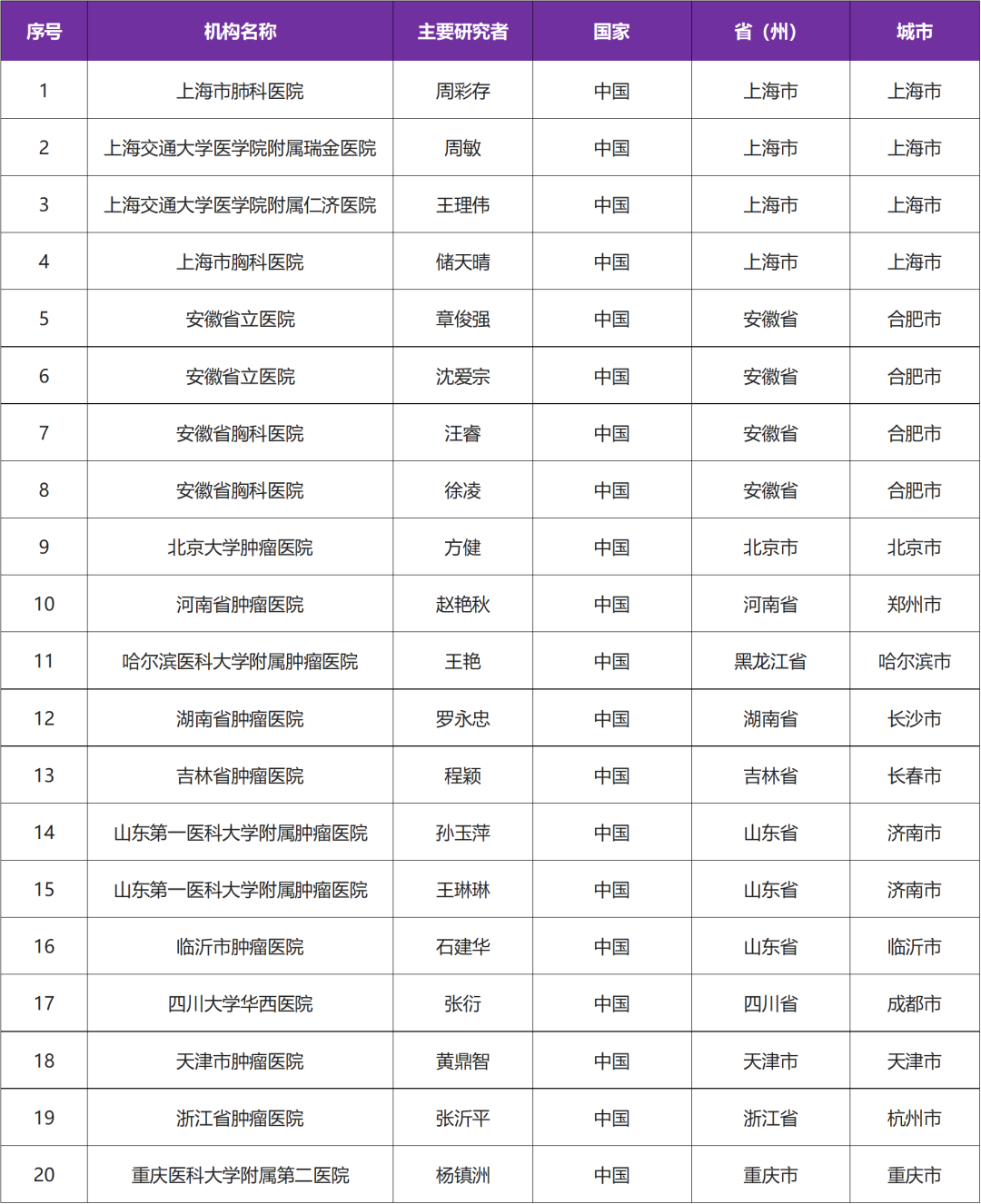 恒瑞研发的国内首个KRAS G12D抑制剂 I 招募KRAS G12D突变肿瘤患者@上海市肺科医院及全国20家参研医院