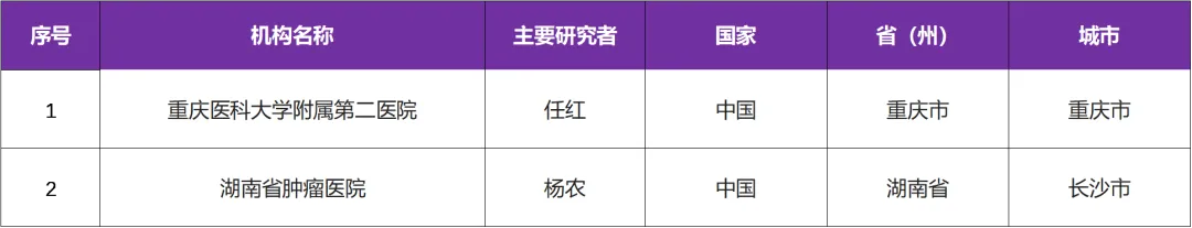 安罗替尼用于肝损患者临床研究@重庆医科大学附属第二医院及全国2家参研医院