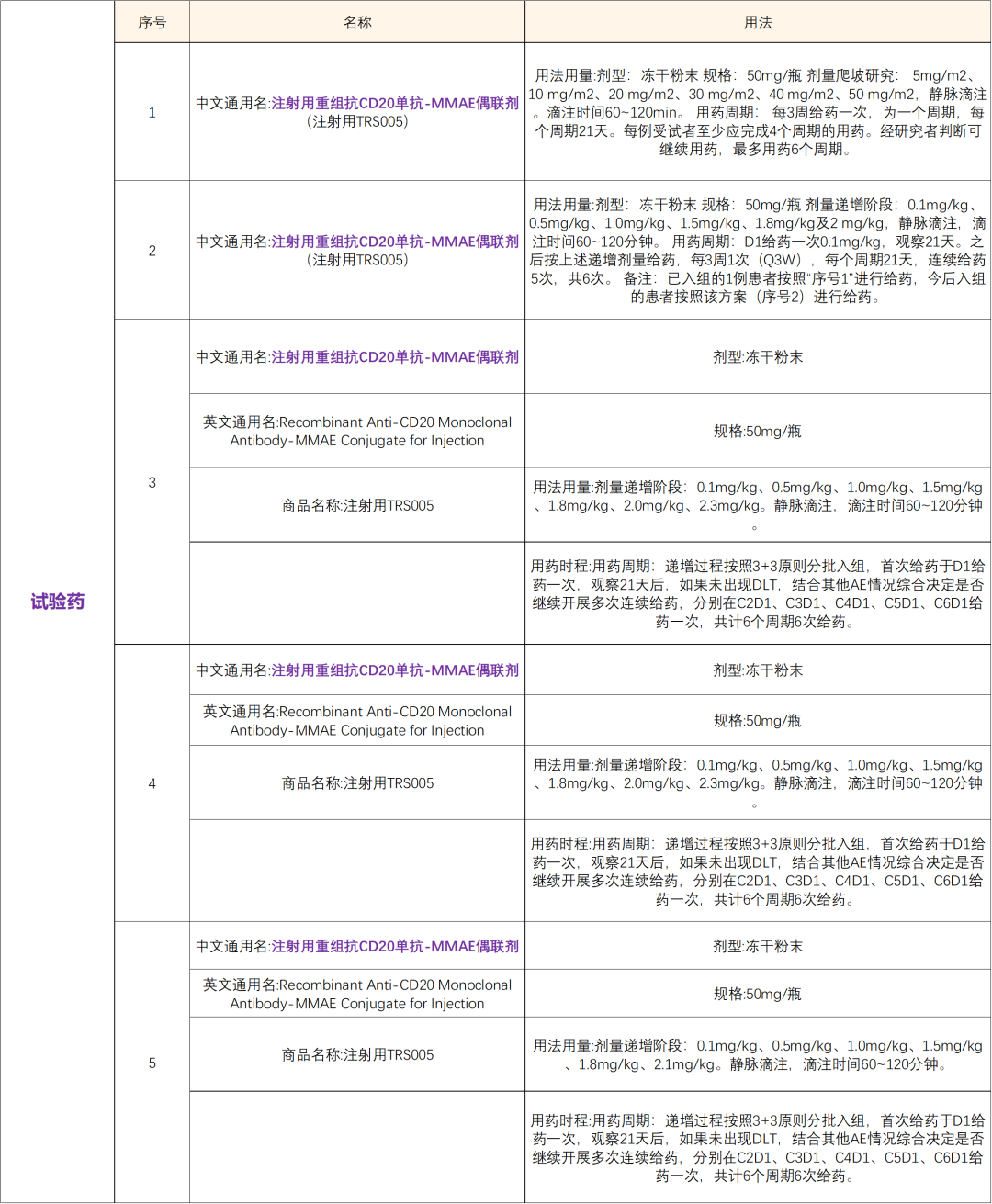 国家1类创新药，国内外尚无同类靶点ADC产品上市，且获国家十二五、十三五“重大新药创制”专项支持@中国医学科学院肿瘤医院