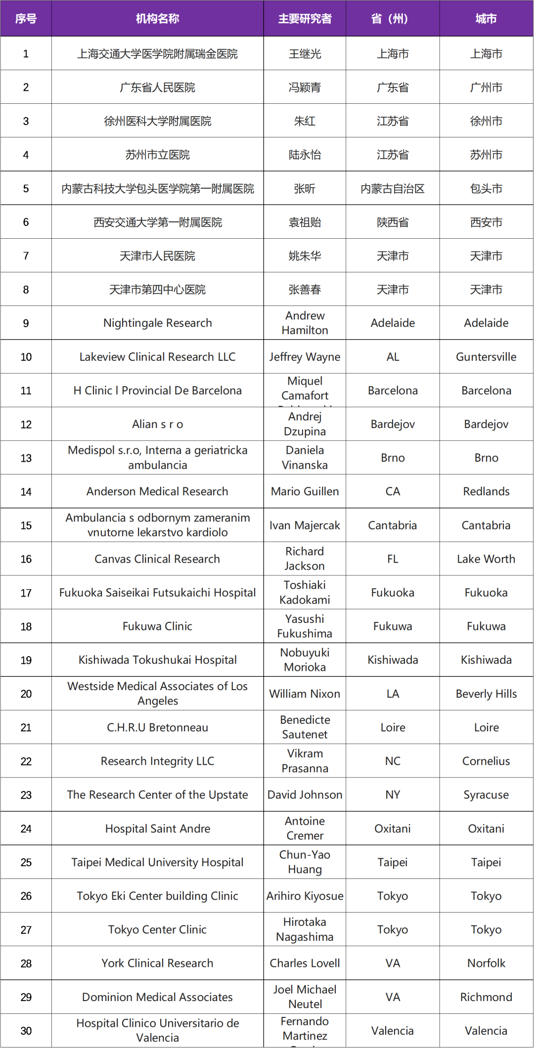 诺华研发新药4周一针攻克难治性高血压临床研究@上海交通大学医学院附属瑞金医院及全国8家参研医院